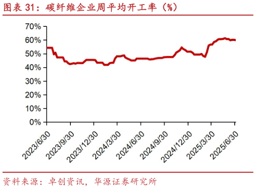 谁能回答碳纤维企业周平均开工率（%）