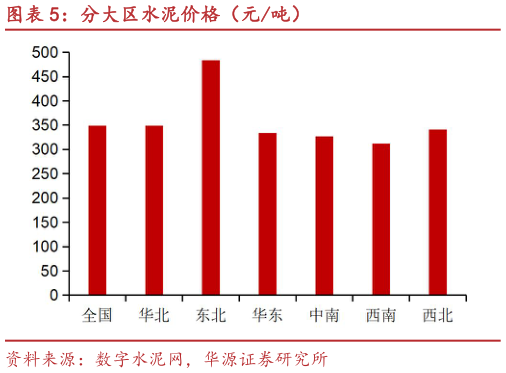 谁能回答分大区水泥价格（元吨）