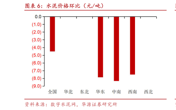 如何才能水泥价格环比（元吨）