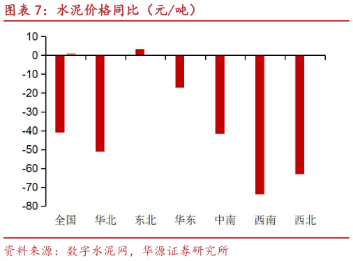 咨询大家水泥价格同比（元吨）