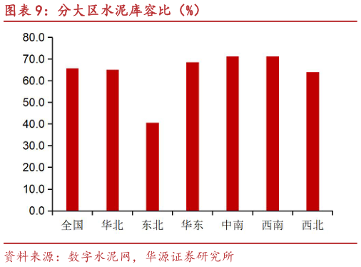 如何解释分大区水泥库容比（%）