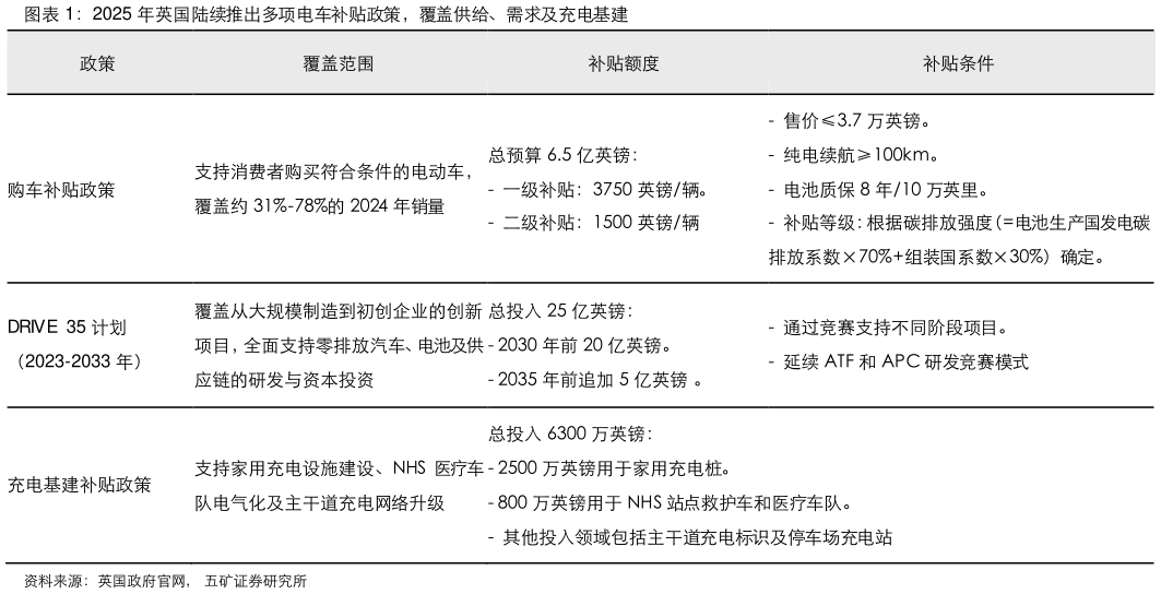 如何看待2025 年英国陆续推出多项电车补贴政策，覆盖供给、需求及充电基建