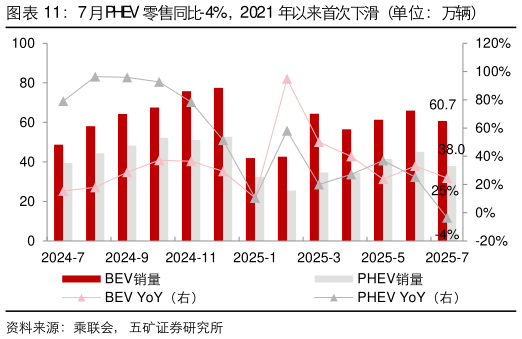 如何才能7月PHEV 零售同比-4%，2021 年以来首次下滑（单位：万辆）