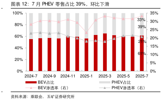 你知道7 月 PHEV 零售占比 39%，环比下滑