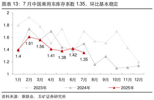 如何了解7 月中国乘用车库存系数 1.35，环比基本稳定