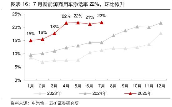 你知道7 月新能源商用车渗透率 22%，环比微升