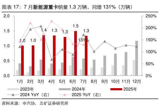 如何看待7 月新能源重卡销量 1.3 万辆，同增 131%（万辆）
