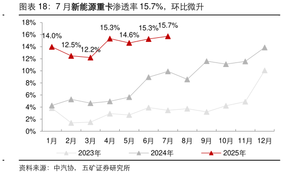 谁能回答7 月新能源重卡渗透率 15.7%，环比微升