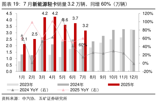 如何了解7 月新能源轻卡销量 3.2 万辆，同增 60%（万辆）