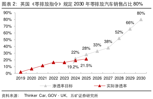 如何解释英国零排放指令规定 2030 年零排放汽车销售占比 80%