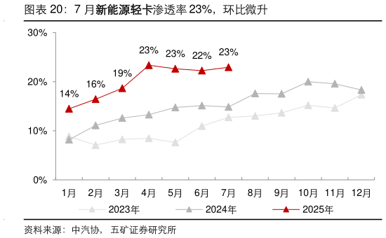 怎样理解7 月新能源轻卡渗透率 23%，环比微升