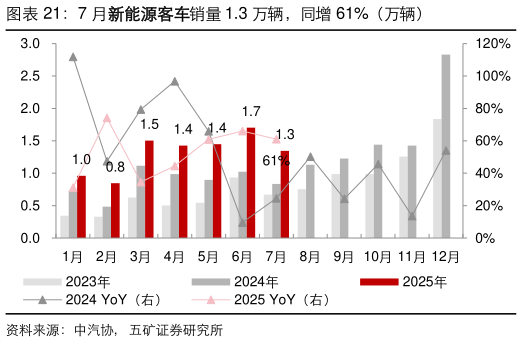 请问一下7 月新能源客车销量 1.3 万辆，同增 61%（万辆）