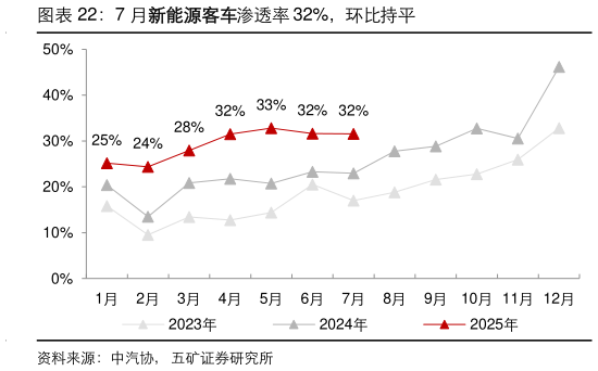 请问一下7 月新能源客车渗透率 32%，环比持平