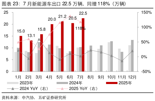 一起讨论下7 月新能源车出口 22.5 万辆，同增 118%（万辆）