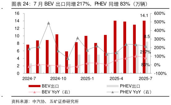 如何解释7 月 BEV 出口同增 217%，PHEV 同增 83%（万辆）