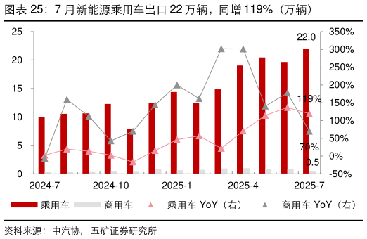 谁知道7 月新能源乘用车出口 22 万辆，同增 119%（万辆）