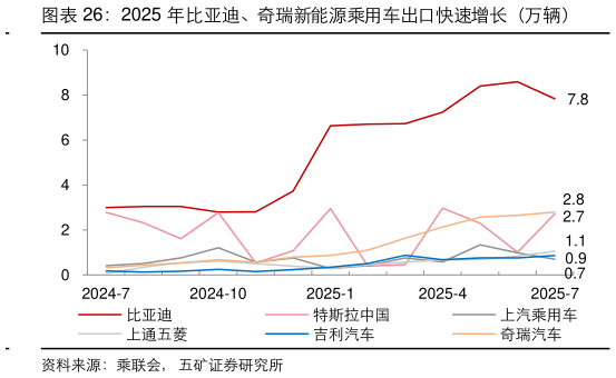 如何才能2025 年比亚迪、奇瑞新能源乘用车出口快速增长（万辆）