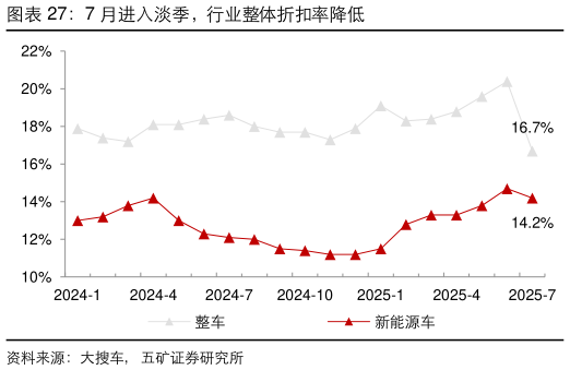 请问一下7 月进入淡季，行业整体折扣率降低
