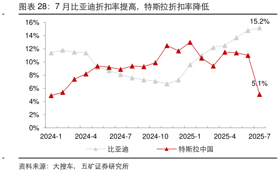 如何才能7 月比亚迪折扣率提高，特斯拉折扣率降低