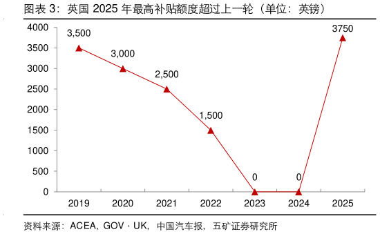 一起讨论下英国 2025 年最高补贴额度超过上一轮（单位：英镑）