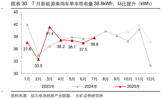 谁知道7 月新能源乘用车单车带电量 38.8kWh，环比提升（kWh）