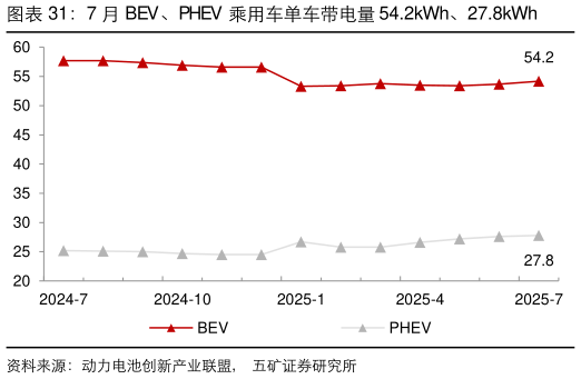 如何解释7 月 BEV、PHEV 乘用车单车带电量 54.2kWh、27.8kWh
