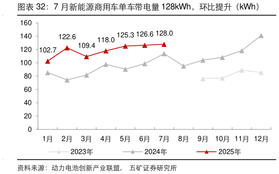 谁知道7 月新能源商用车单车带电量 128kWh，环比提升（kWh）