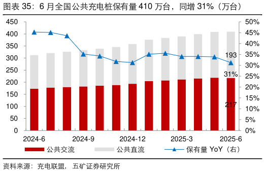 我想了解一下6 月全国公共充电桩保有量 410 万台，同增 31%（万台）