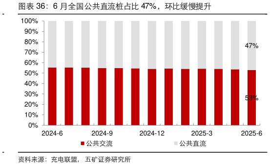 我想了解一下6 月全国公共直流桩占比 47%，环比缓慢提升