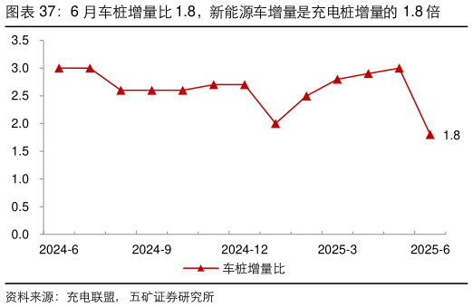 一起讨论下6 月车桩增量比 1.8，新能源车增量是充电桩增量的 1.8 倍
