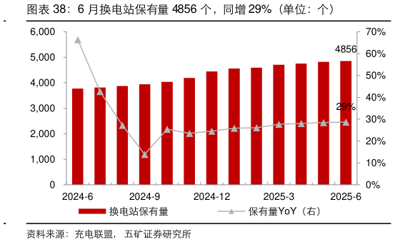 咨询大家6 月换电站保有量 4856 个，同增 29%（单位：个）