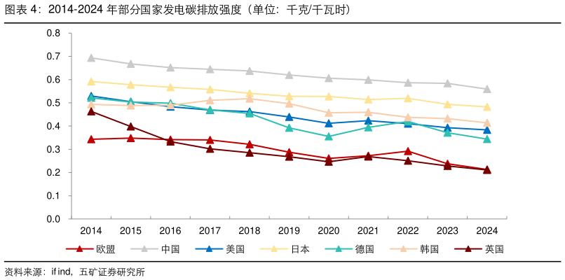 请问一下2014-2024 年部分国家发电碳排放强度（单位：千克千瓦时）