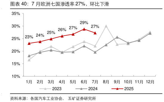 想关注一下7 月欧洲七国渗透率 27%，环比下滑