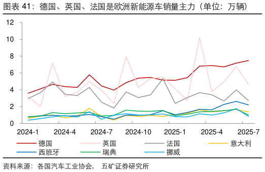 谁能回答德国、英国、法国是欧洲新能源车销量主力（单位：万辆）     德国、英国、西班牙渗透率提升明显