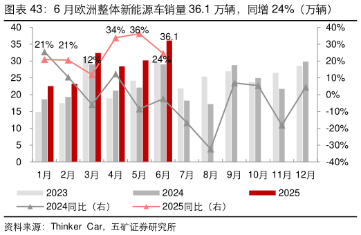 各位网友请教一下6 月欧洲整体新能源车销量 36.1 万辆，同增 24%（万辆）