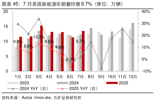 如何才能7 月美国新能源车销量同增 9.7%（单位：万辆）