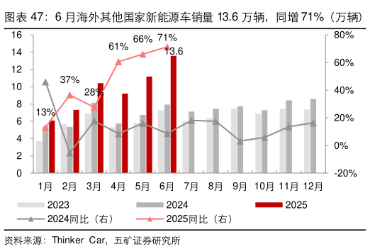 请问一下6 月海外其他国家新能源车销量 13.6 万辆，同增 71%（万辆）   6 月海外其他国家新能源车渗透率 6.3%，环比微升