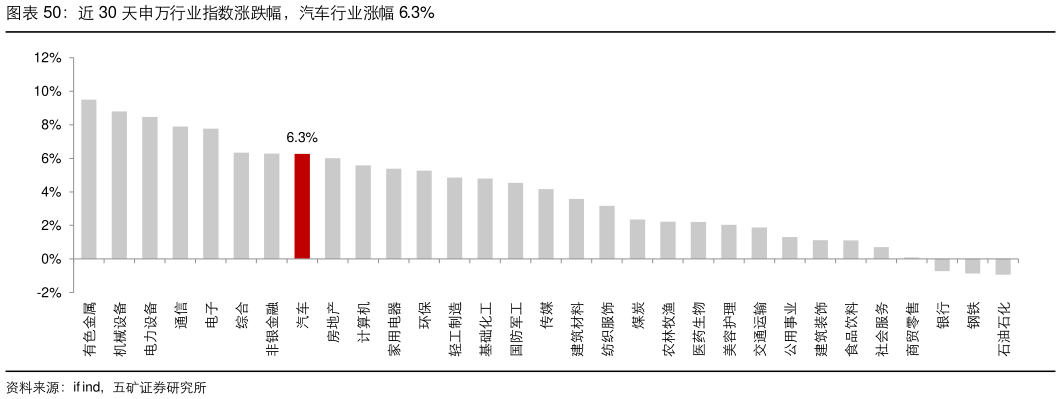 请问一下近 30 天申万行业指数涨跌幅，汽车行业涨幅 6.3%