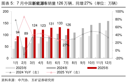 请问一下7 月中国新能源车销量 126 万辆，同增 27%（单位：万辆）