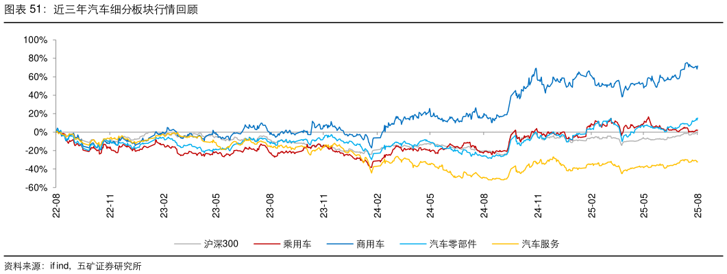 如何了解近三年汽车细分板块行情回顾