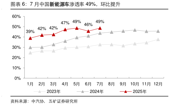想问下各位网友7 月中国新能源车渗透率 49%，环比提升
