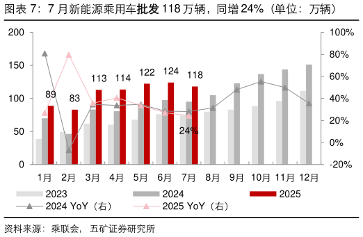 想关注一下7 月新能源乘用车批发 118 万辆，同增 24%（单位：万辆）