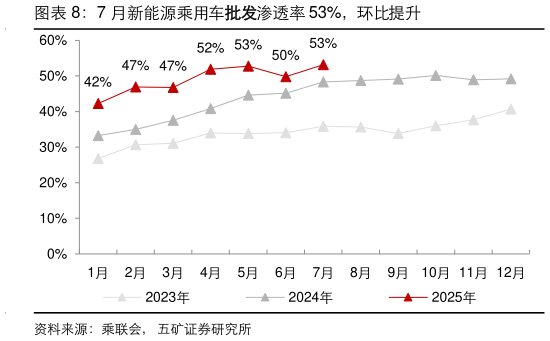 你知道7 月新能源乘用车批发渗透率 53%，环比提升