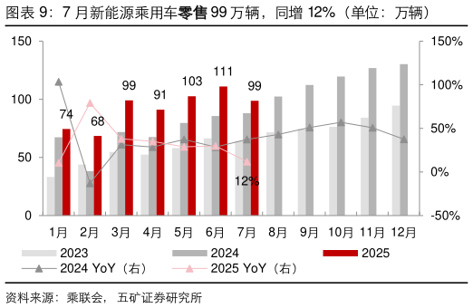 怎样理解7 月新能源乘用车零售 99 万辆，同增 12%（单位：万辆）