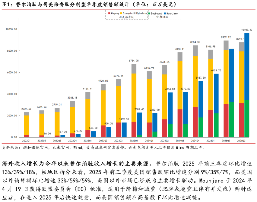 一起讨论下替尔泊肽与司美格鲁肽分剂型单季度销售额统计（单位：百万美元）