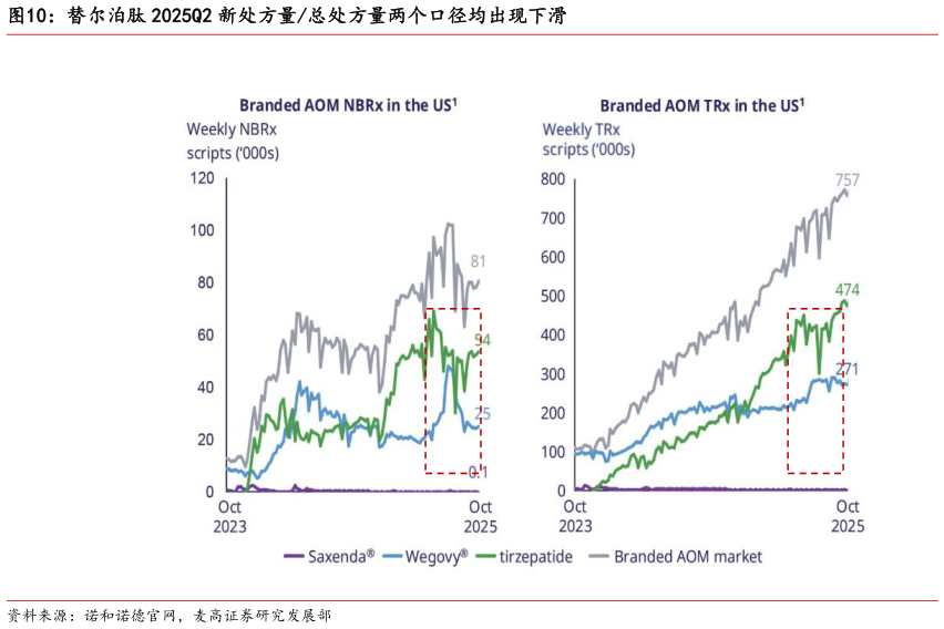 谁知道替尔泊肽 2025Q2 新处方量总处方量两个口径均出现下滑