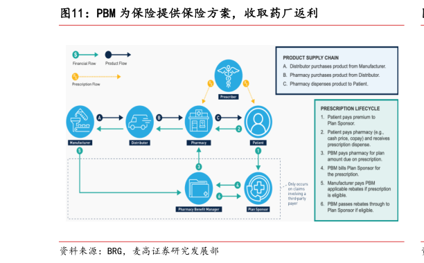谁知道PBM 为保险提供保险方案，收取药厂返利
