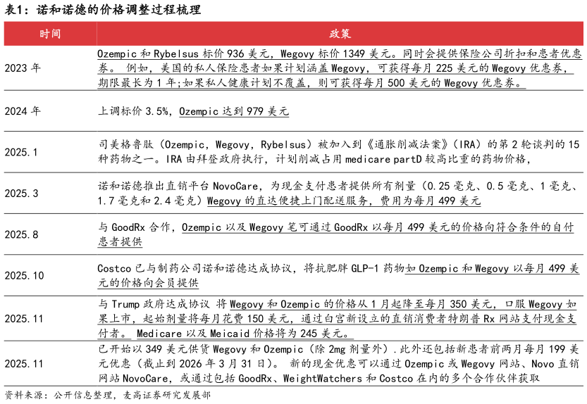 怎样理解诺和诺德的价格调整过程梳理