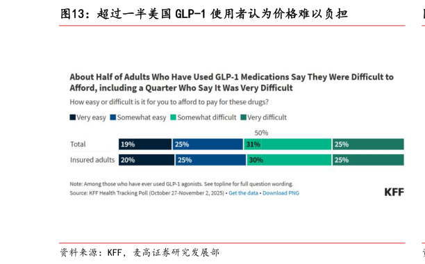 我想了解一下超过一半美国 GLP-1 使用者认为价格难以负担