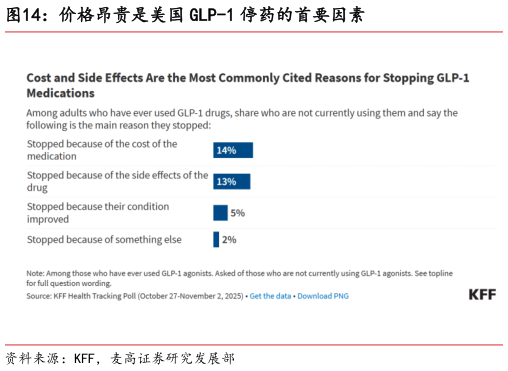 请问一下价格昂贵是美国 GLP-1 停药的首要因素